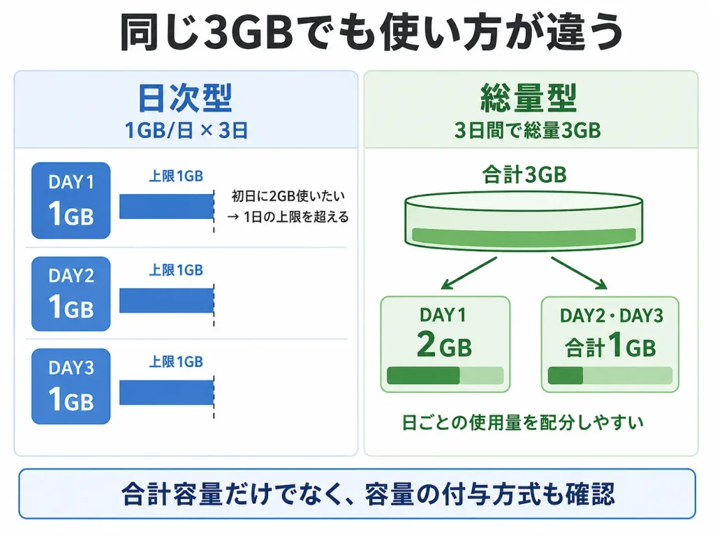 1GB/日×3日の日次型と3日間で総量3GBの違いを比較した図