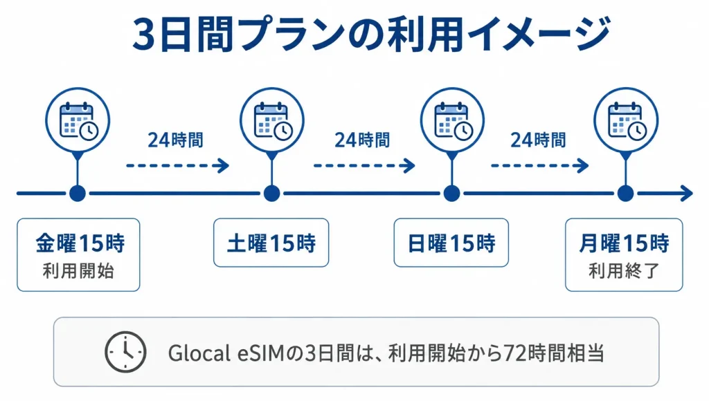 Glocal eSIMの3日間プランが利用開始から72時間相当で使えることを示したタイムライン図