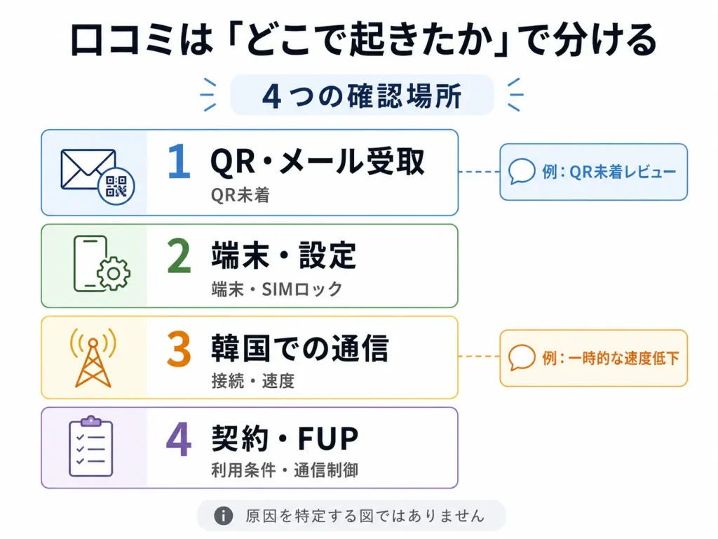 Glocal eSIMの口コミをQR受取・端末設定・韓国での通信・契約FUPの4つに分けて確認する図