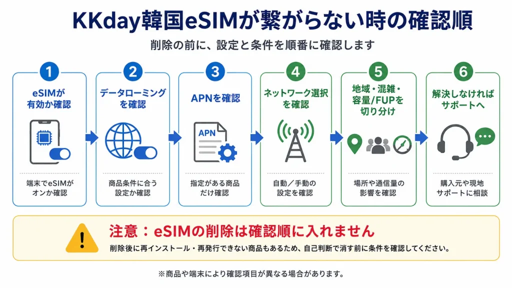 KKday eSIMが繋がらないときの確認順を示す図