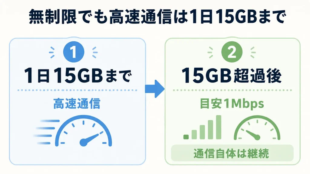 Klook #109354の1日15GB高速通信と超過後1Mbpsの関係図