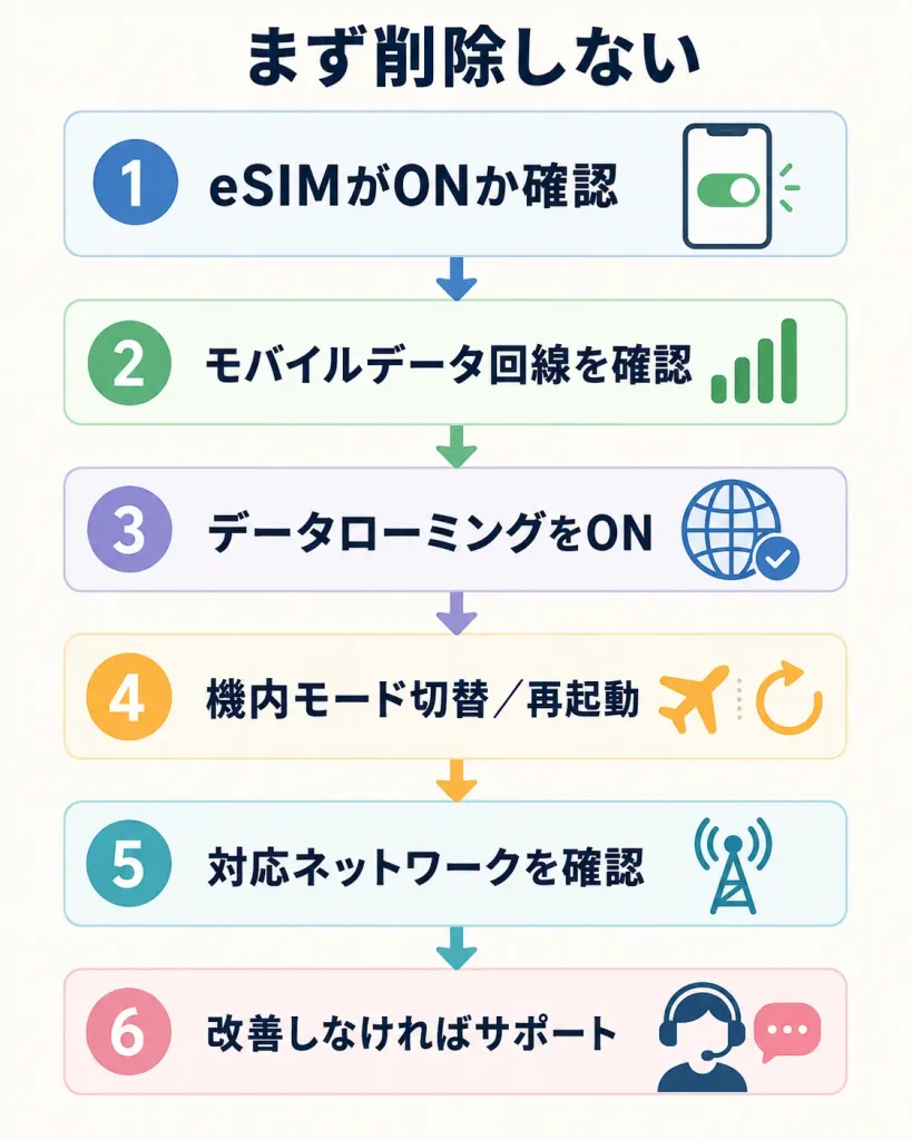 Klook韓国eSIMが繋がらない時に削除前に確認する6ステップ