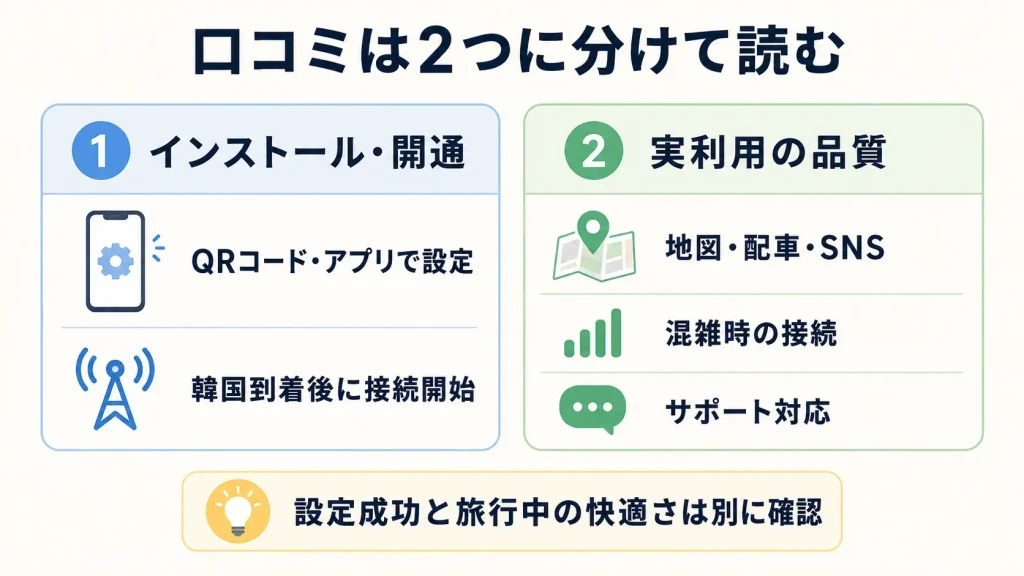 Klook韓国eSIMの口コミを設定成功と実利用品質の2軸で見る図