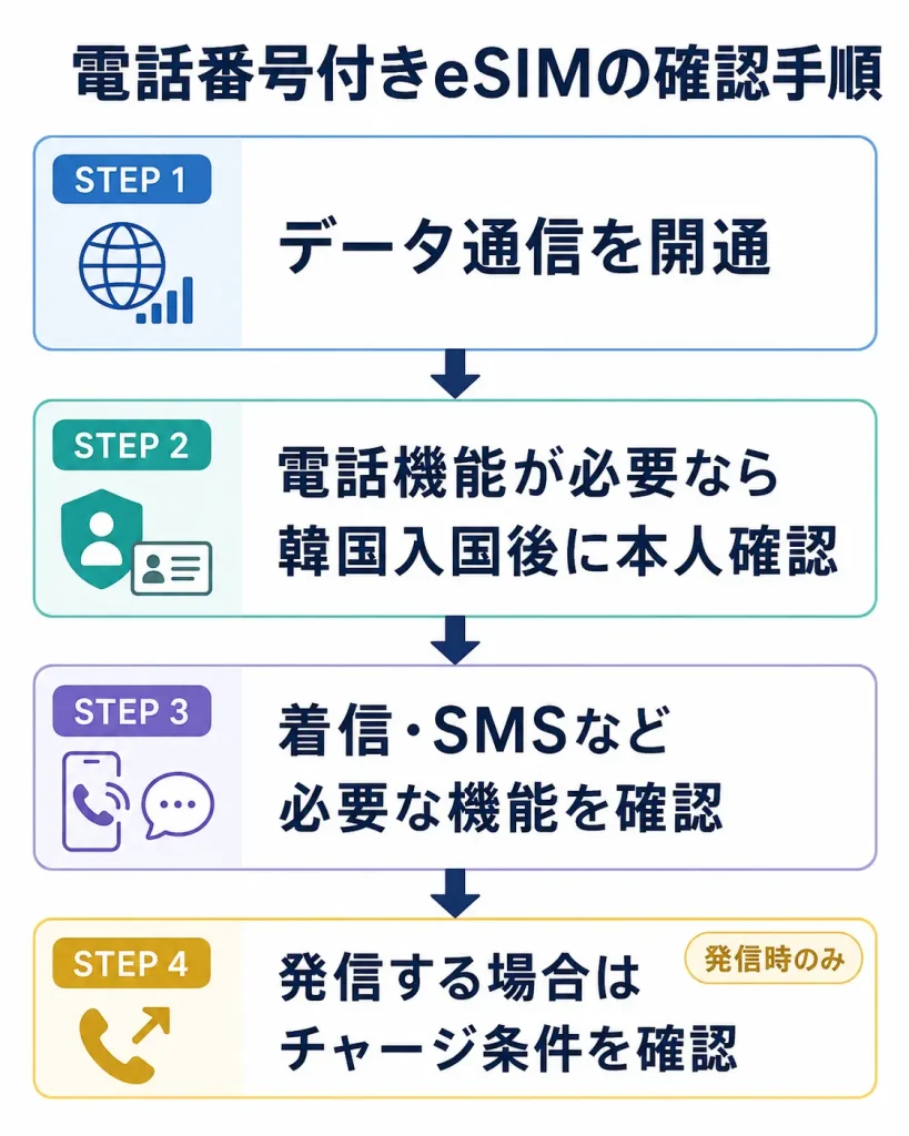 SKテレコムの電話番号付きeSIMでデータ開通から本人確認、着信・SMS確認、発信時のチャージまでを整理した図