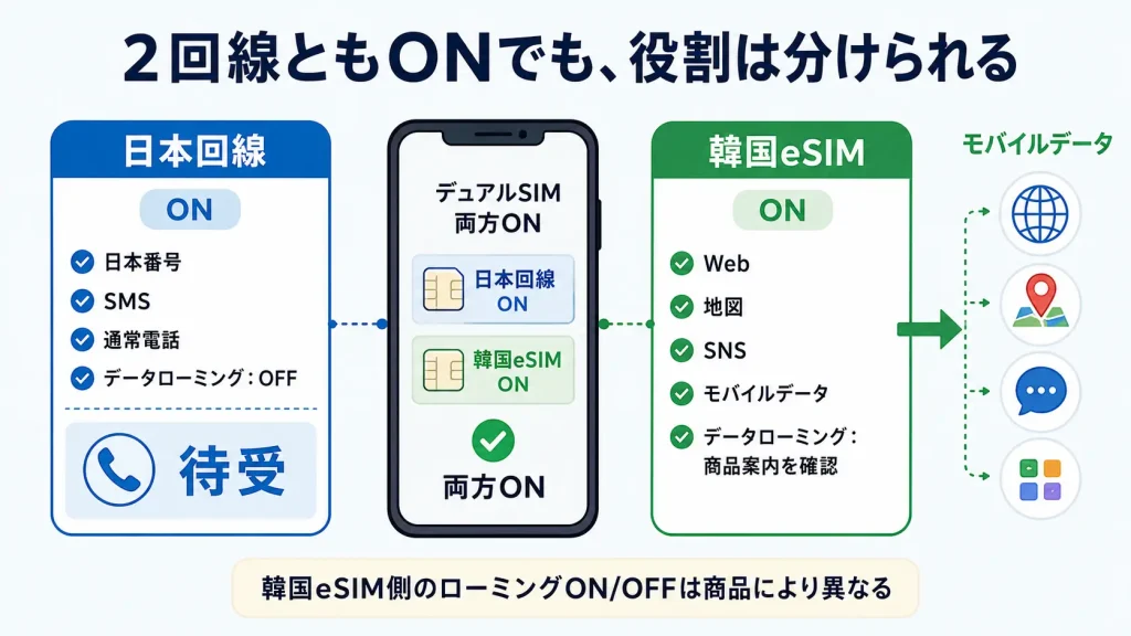 日本回線を待受、韓国eSIMをモバイルデータに分けるデュアルSIMの役割分担図