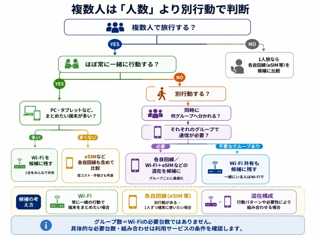複数人の韓国旅行で別行動の有無からWi-Fi・各自回線・混在構成を判断するフロー