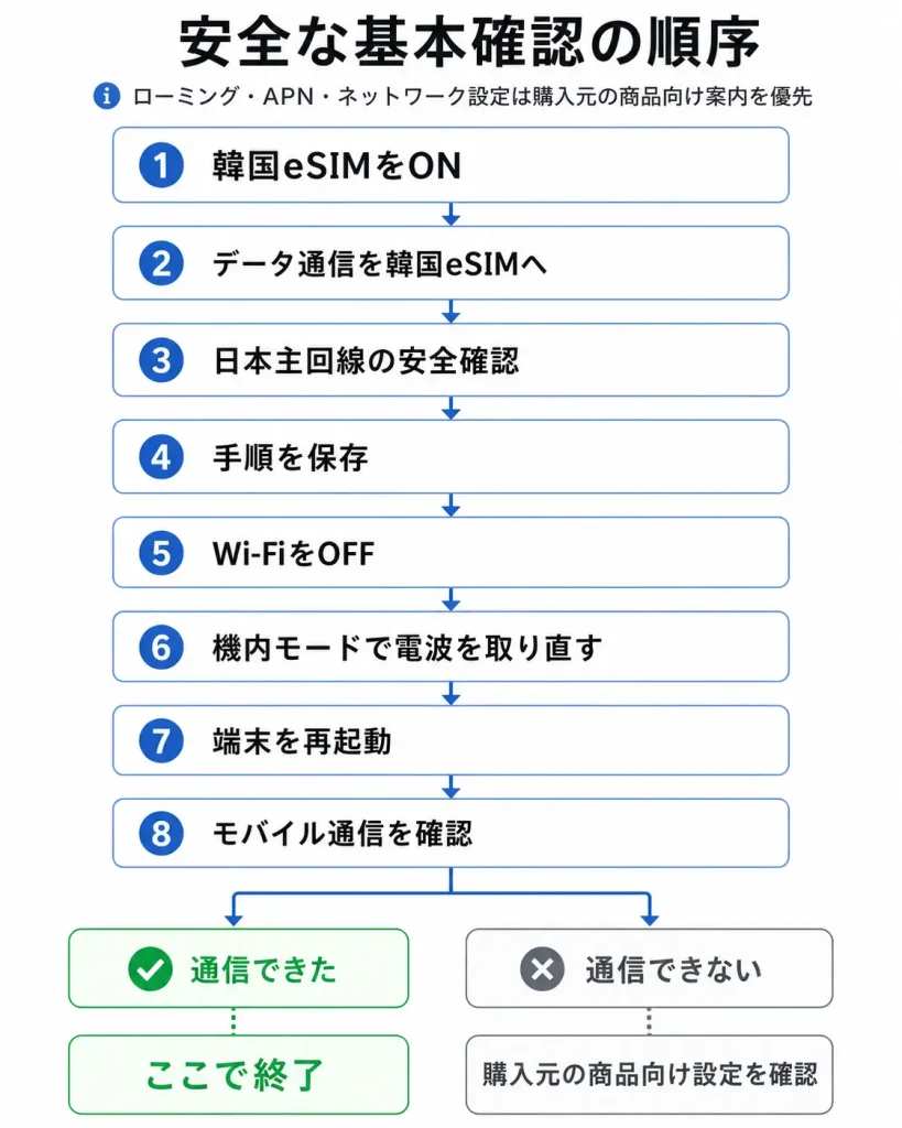 韓国eSIMが繋がらないときの安全な基本確認の順序を示す図