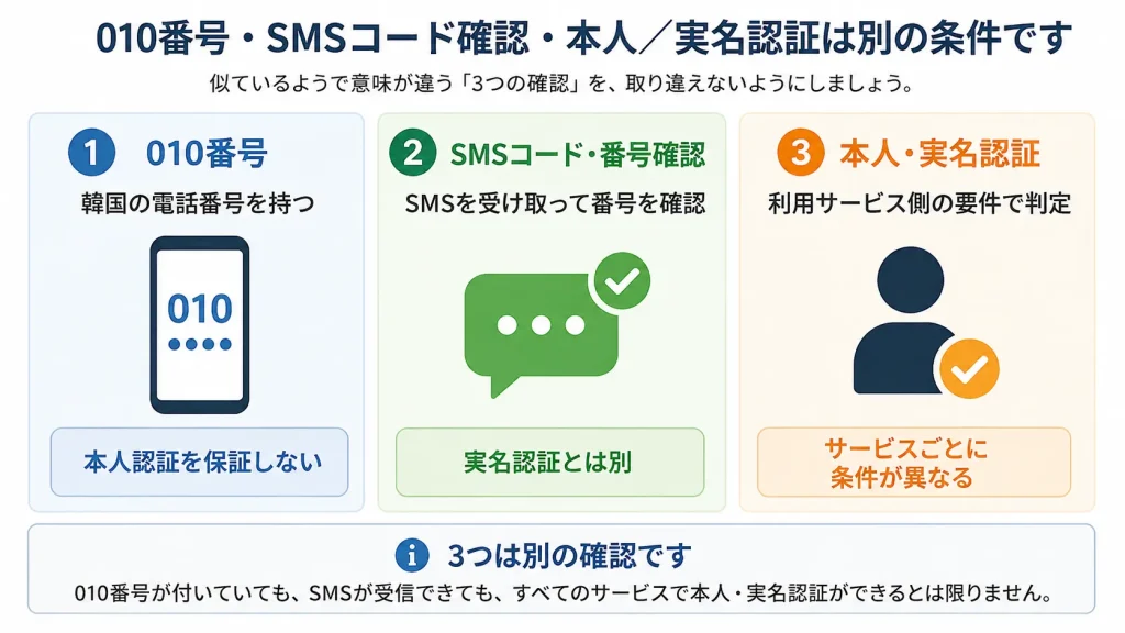 韓国eSIMの010番号・SMSコード確認・本人実名認証が別の条件であることを示した図