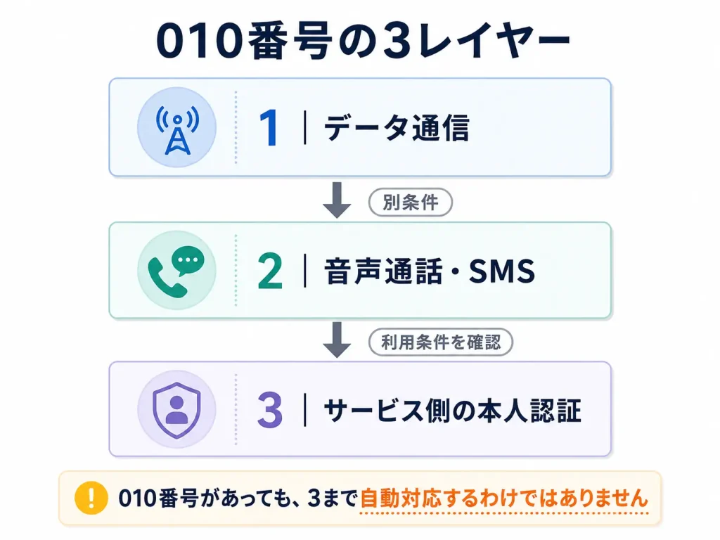 韓国eSIMの010番号・音声通話・SMS・本人認証を3段階で分けた図