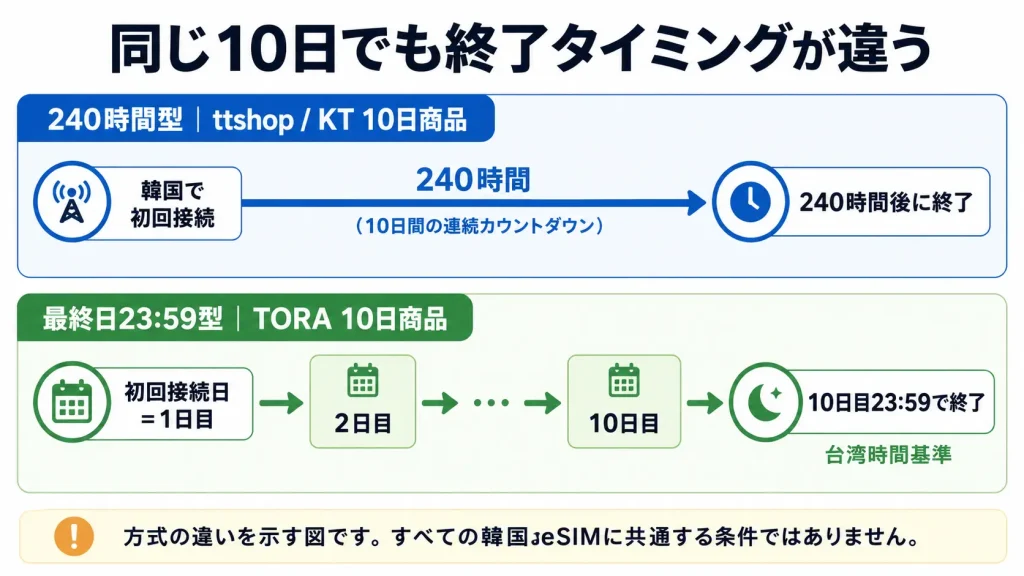 韓国eSIMの10日プランで240時間型と最終日23時59分型の利用終了タイミングを比較した図
