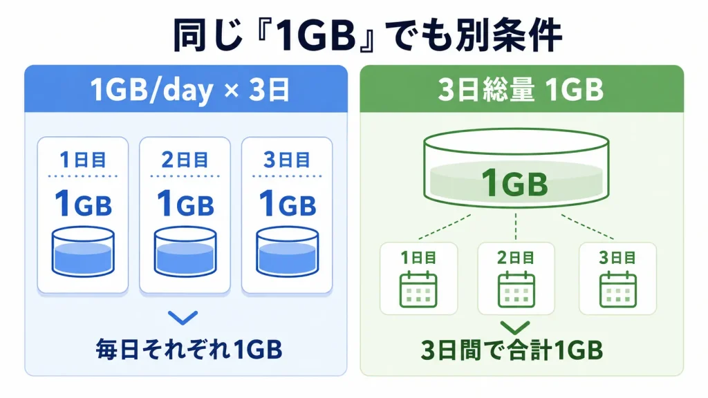 韓国eSIMの1GB/dayと3日総量1GBの容量の違いを比較した図