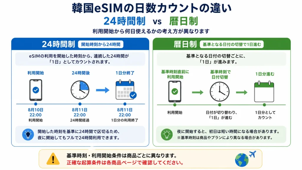 韓国eSIMの24時間制と暦日制の日数カウントの違いを示す図