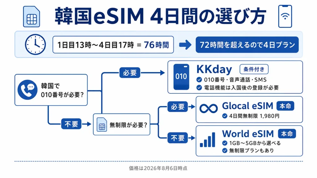 韓国eSIMの4日間プランについて、010番号の必要性と無制限の必要性からWorld eSIM・Glocal eSIM・KKdayを選ぶ条件分岐図