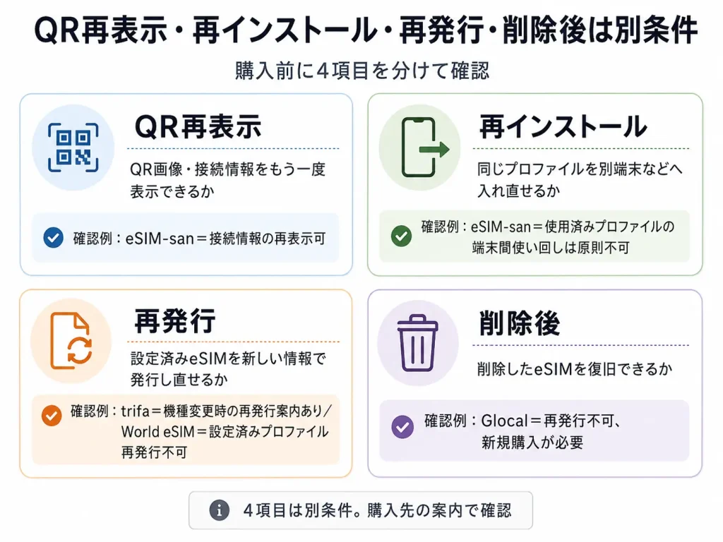 韓国eSIMのQR再表示・再インストール・再発行・削除後の違いを整理した図