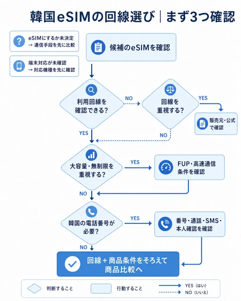 韓国eSIMの回線・FUP・電話番号を順に確認する30秒分岐図