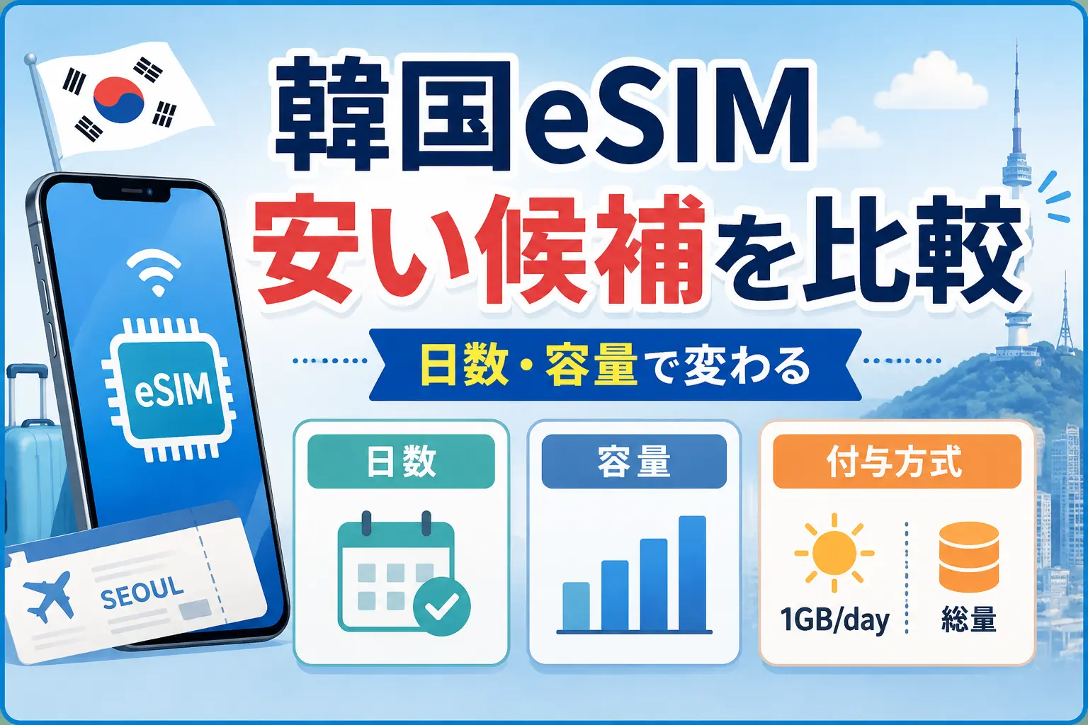 韓国eSIMの安い候補を日数・容量・付与方式で比較する記事のアイキャッチ画像