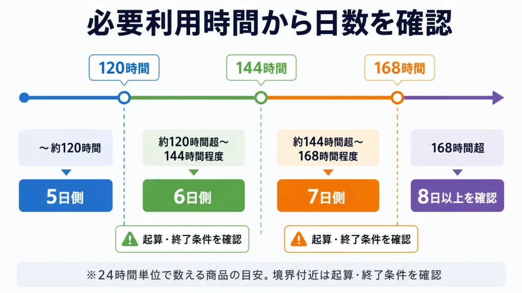 韓国eSIMの必要利用時間120時間・144時間・168時間と5日・6日・7日の目安を示す図