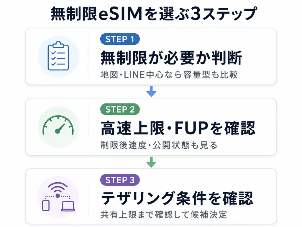 韓国eSIMの無制限を選ぶ3ステップを示した図
