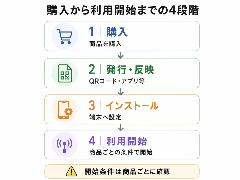 韓国eSIMの購入から発行・反映、インストール、利用開始までの4段階を示す図