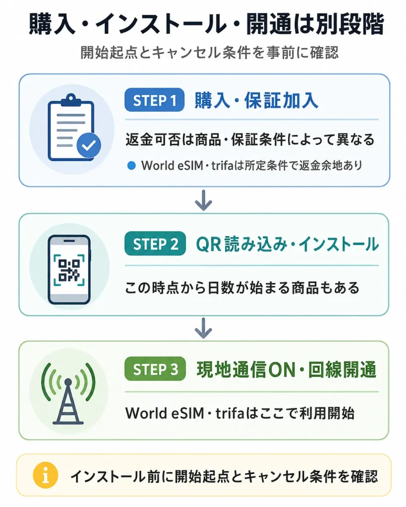 韓国eSIMの購入・インストール・回線開通と利用開始条件の確認ポイントを示した図