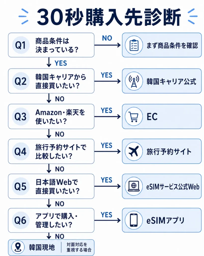 韓国eSIMの購入窓口を6タイプに絞る30秒購入先診断の分岐図