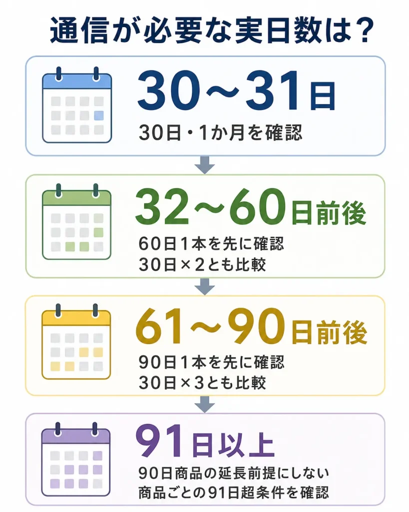 韓国eSIMの長期滞在を30〜31日・32〜60日・61〜90日・91日以上で分ける早期判断フロー