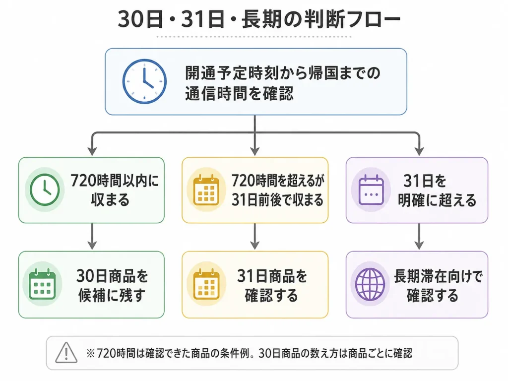 韓国eSIMを30日・31日・長期滞在に分ける利用期間の判断フロー