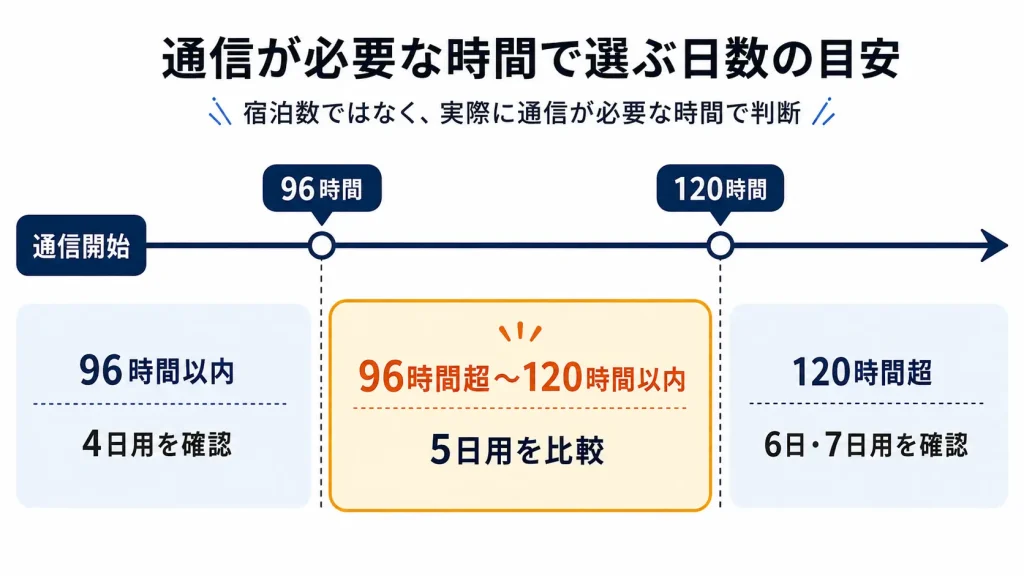 韓国eSIMを4日用・5日用・6日以上に分ける96時間と120時間の目安