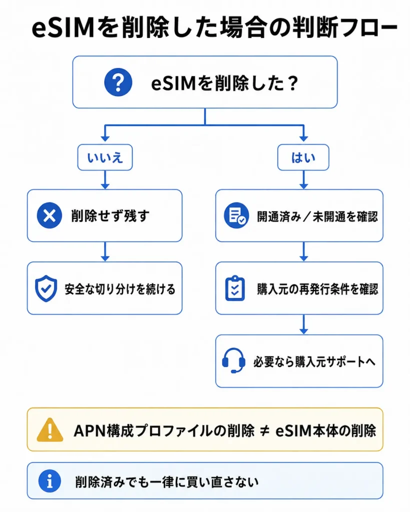 韓国eSIMを削除した場合の開通状態と再発行条件の確認順を示す図