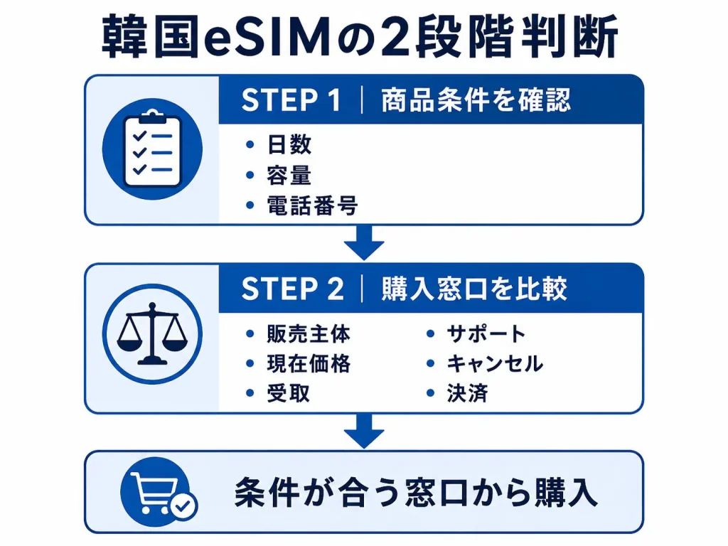 韓国eSIMを商品条件の確認から購入窓口比較、購入まで進める2段階判断図