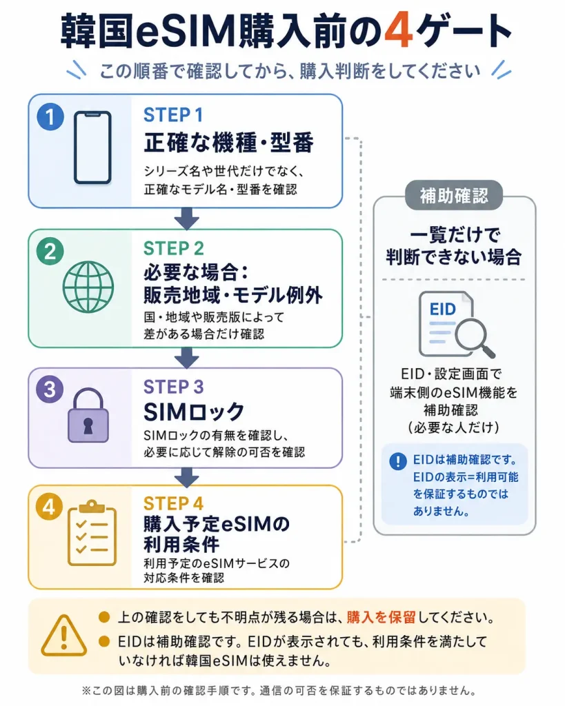 韓国eSIM購入前に、正確な機種・型番、必要な場合の販売地域・モデル例外、SIMロック、購入予定eSIMの利用条件を確認し、EIDは補助確認として扱う流れ図