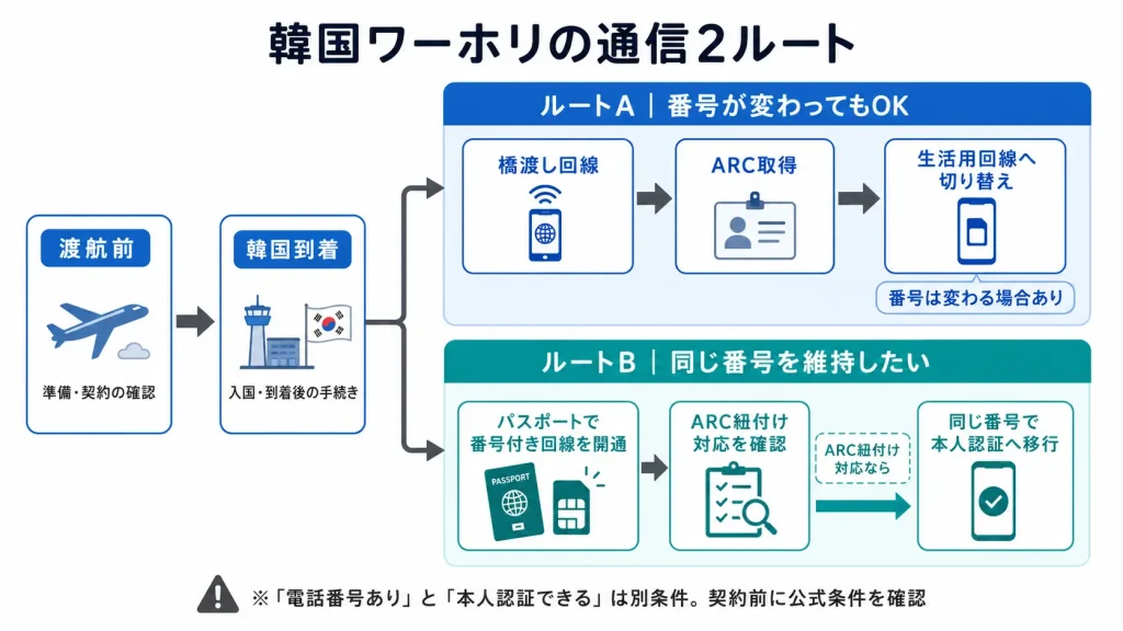 韓国ワーホリで到着用回線から生活用回線へ移る2つの通信ルート