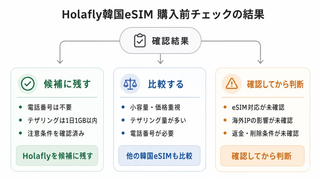 Holafly韓国eSIMを候補に残す・他社と比較する・確認してから判断する3つの分岐図