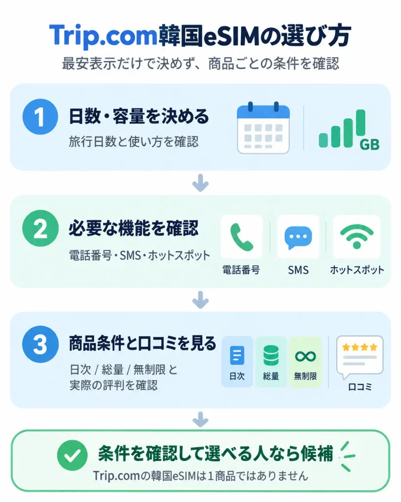 trip.com韓国esimの選び方